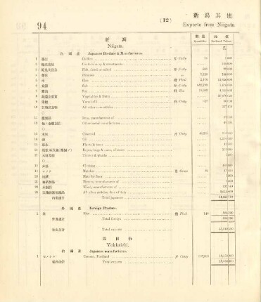 12. Exports from Niigata & other ports