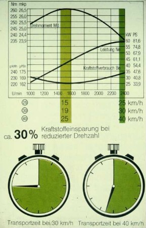 Diagramm: Transport, Kraftstoff, Kosten
