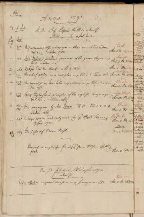 In Hhn Prof. Pepin´s Auktion erkauft. Göttingen den 11 Jul. h. a. - Von Hhn Fabritius, Studiosus allhier erkauft.