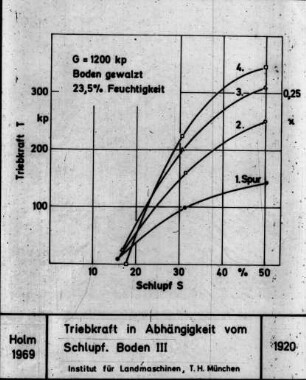Triebkraft in Abhängigkeit vom Schlupf. Boden III