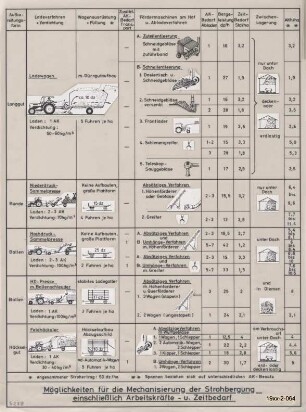 Möglichkeiten für die Mechanisierung der Strohbergung einschl. Arbeitskräfte - u. Zeitbedarf