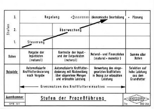 Stufen der Prozeßführung