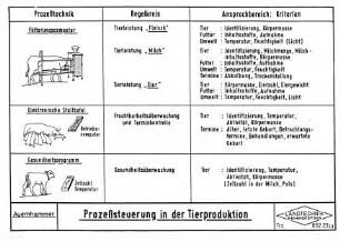 Prozeßsteuerung in der Tierproduktion