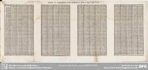 Tabelle der Logarithmen aller natürlichen Zahlen von 1 bis 1000