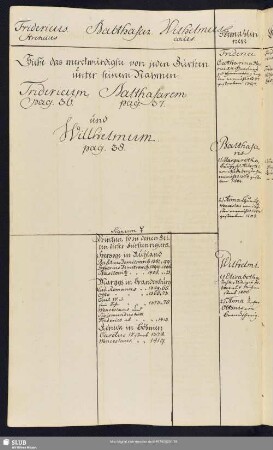 Fridericus. Balthasar. Wilhelmus
