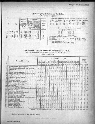 Meteorologische Beobachtungen für Berlin. Monat December 1871