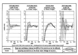 Mean and confidence interval (p = 0,95) of the relative error for different weighing possibilities in the three-point linkage of tractors