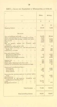 XXV. - Income and expenditure of municipalities in 1902-03