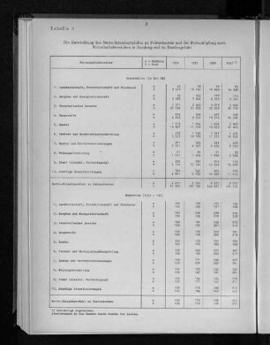 Tabelle 3: Die Entwicklung des Netto-Inlandsprodukts zu Faktorkosten und der Wertschöpfung nach Wirtschaftsbereichen in Hamburg und im Bundesgebiet