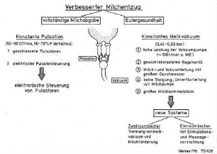 Verbesserter Milchentzug