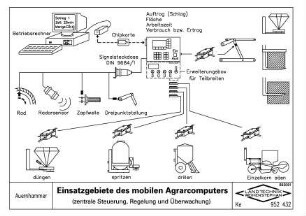 Einsatzgebiete des mobilen Agrarcomputers (zentrale Steuerung, Regelung und Überwachung)