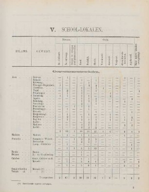 V. School-lokalen