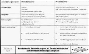 Funktionale Anforderungen an Betriebscomputer und Prozeßsteuerungscomputer