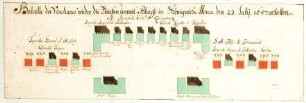 WHK 6 Ungarisch-Türkischer Krieg von 1683-1699 bis zum Frieden von Carlow: Schlachtordnung der Venetianer gegen die Türken unweit von Patras im Königreich Morea, 23. Juli 1687