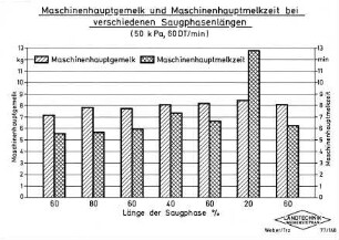 Maschinenhauptgemelk und Maschinenhauptmelkzeit bei verschiedenen Saugphasenlängen (50 kPa, 60 DT/min)
