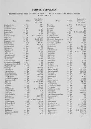 Alphabetical List of Towns and Villages where the Inscriptions were found