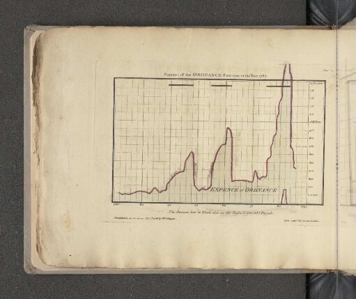 Expence of the Ordnance from 1722 to the Year 1785.
