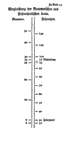 Vergleichung der Reaumurschen und Fahrenheitischen Scala.