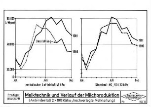 Melktechnik und Verlauf der Milchproduktion (Anbindestall, 2 x 100 Kühe, hochverlegte Melkleitung)