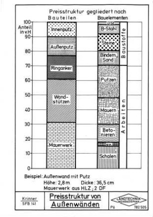 Preisstruktur von Außenwänden