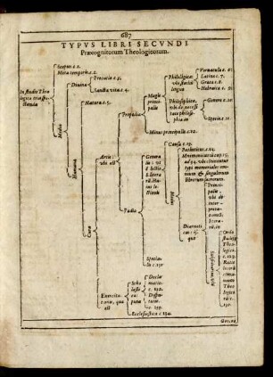 Typvs Libri Secvndi Praecognitorum Theologicorum.