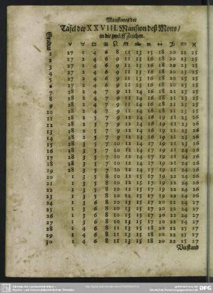 Tafel der XXVIII. Mansion deß Mons, in die zwölff Zeichen