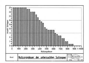 Nutzungsdauer der untersuchten Schlepper