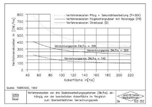 Verfahren von drei Bodenbearbeitungssystemen (DM/ha), abhängig von der bearbeiteten Ackerfläche im Vergleich zum überbetrieblichen Verrechnungspreis