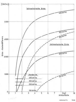 Teilmechanische Ernte/Vollmechanische Ernte