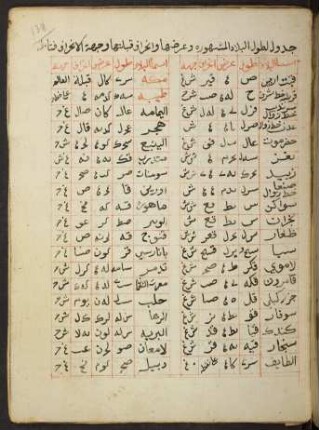 Tabelle: f. 138r-140r