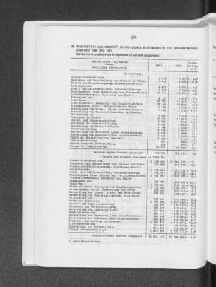 Beschäftigte und Umsatz in fachlichen Betriebesteilen des verarbeitenden Gewerbes 1980 und 1981