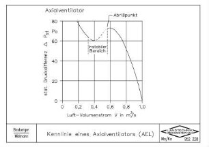 Kennlinie eines Axialventilators (AEL)