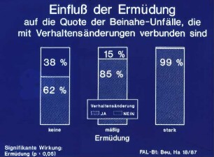 Einfluß der Ermüdung auf die Quote der Beinahe-Unfälle, die mit Verhaltensänderungen verbunden sind