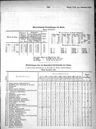 Meteorologische Beobachtungen für Berlin. Monat November 1866
