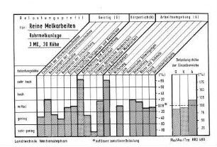 Belastungsprofil für reine Melkarbeiten, Rohrmelkanlage, 3 ME, 30 Kühe