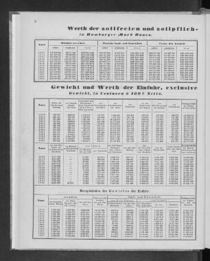 Werth der zollfreien und zollpflichtigen Einfuhr sei dem Jahre 1853.