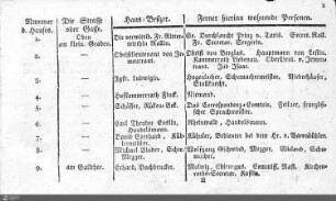 Bewohner nach Hausnummern