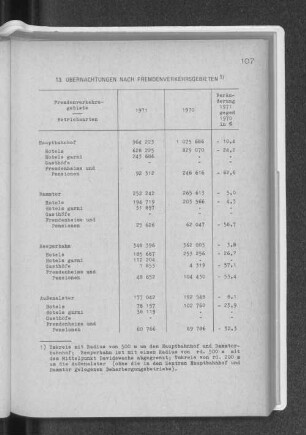 13. Übernachtungen nach Fremdenverkehrsgebieten