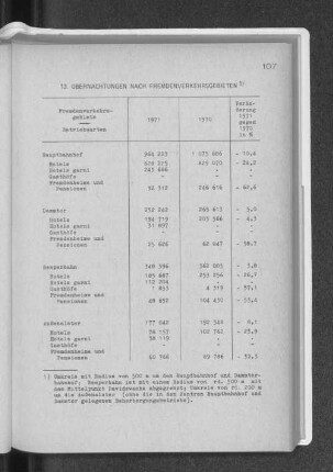 13. Übernachtungen nach Fremdenverkehrsgebieten