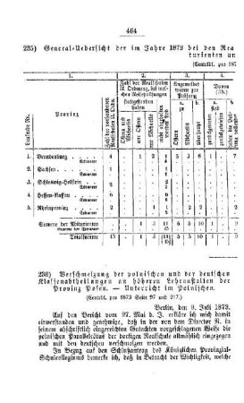 General-Uebersicht der im Jahre 1872 bei den Realschulen II. Ordnung des Preußischen Staats geprüften Abiturienten und Extraneer : [III. Gymnasien und Realschulen]