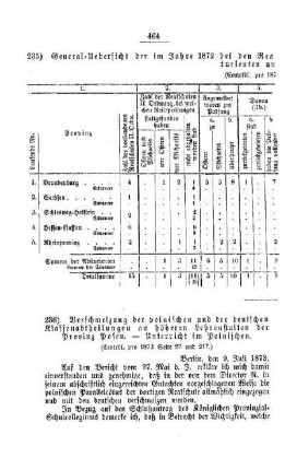 General-Uebersicht der im Jahre 1872 bei den Realschulen II. Ordnung des Preußischen Staats geprüften Abiturienten und Extraneer : [III. Gymnasien und Realschulen]