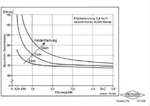 Flächenleistung und Maschinenkosten