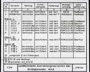 Landtechnische Ausrüstungsvarianten materialsparender MVA