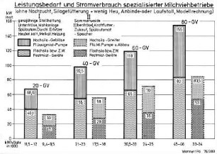 Leistungsbedarf und Stromverbrauch spezialisierter Milchviehbetriebe