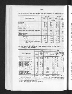 Güterverkehr 1988 und 1989 von und nach Hamburg mit Binnenschiffen