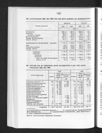 Güterverkehr 1988 und 1989 von und nach Hamburg mit Binnenschiffen
