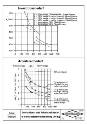 Investitions- und Arbeitszeitbedarf in der Mastschweinehaltung (KTBL)