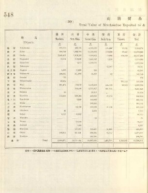 30. Total value of merchandise exported to & imported from China at each port of Japan