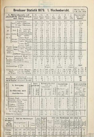 Breslauer Statistik, [4,2.] 1879