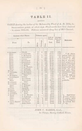 Table II. Table showing the incline of the Mahanuddy Flood of A.D. 1855,